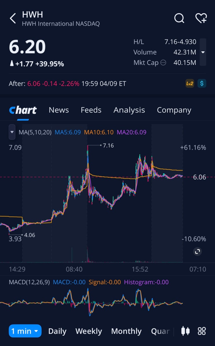 HWH 인터내셔널(HWH)주가, +39.95% 급등, 애프터장 -2.26% 하락 (2025.9.4) : 네이버 블로그