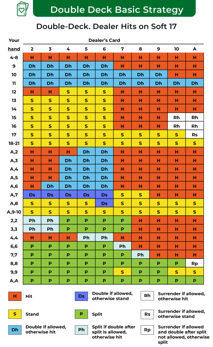 Blackjack basic strategy chart for 99.5% RTP : 네이버 블로그