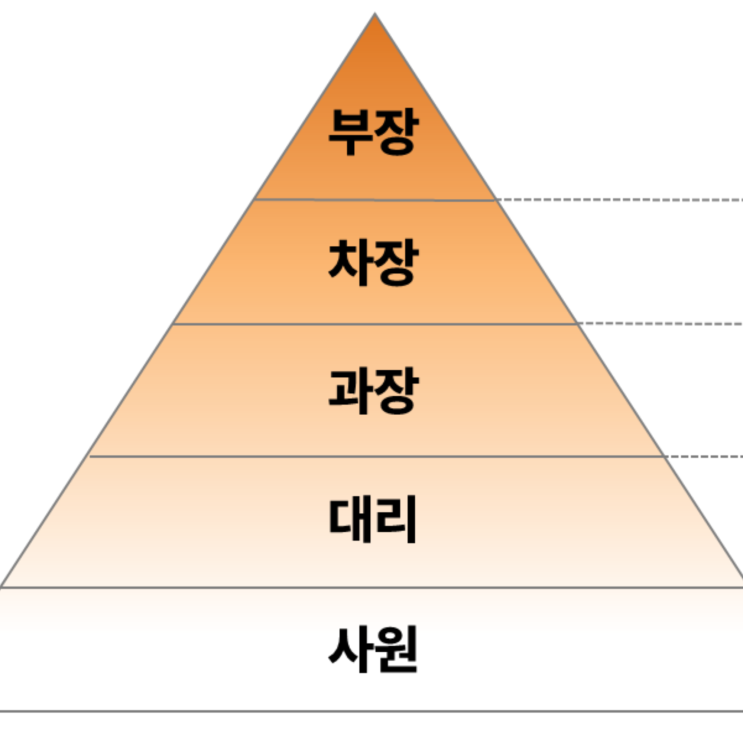 회사 직위 직급 차이 순서 어떻게 되는걸까? : 네이버 블로그