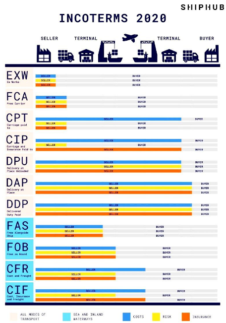 인코텀즈 INCOTERMS 2020 책임규정&핵심원칙&구분/ 국제무역규칙 11가지_EXW, FCA, CPT, CIP, DPU ...