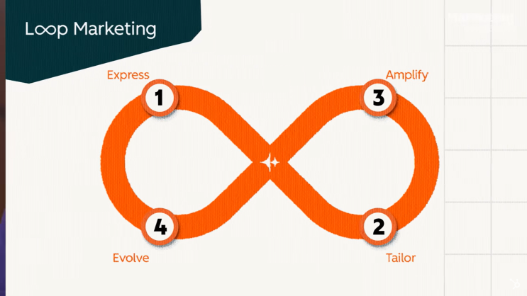 [브랜딩] 허브스팟, 루프마케팅 (Loop Marketing _ hubspot)♾️ : 네이버 블로그