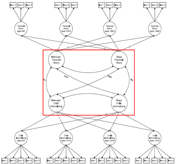 잠재성장모형 parallel latent growth model (PLGM) 의 해석/구조모형에서 통제변수 선정 : 네이버 블로그