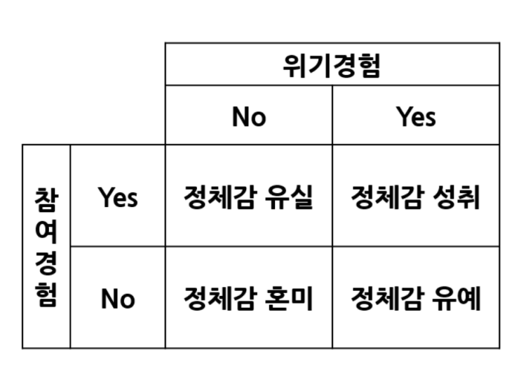 마샤의 자아정체감 상태(정체성 지위이론) : 네이버 블로그