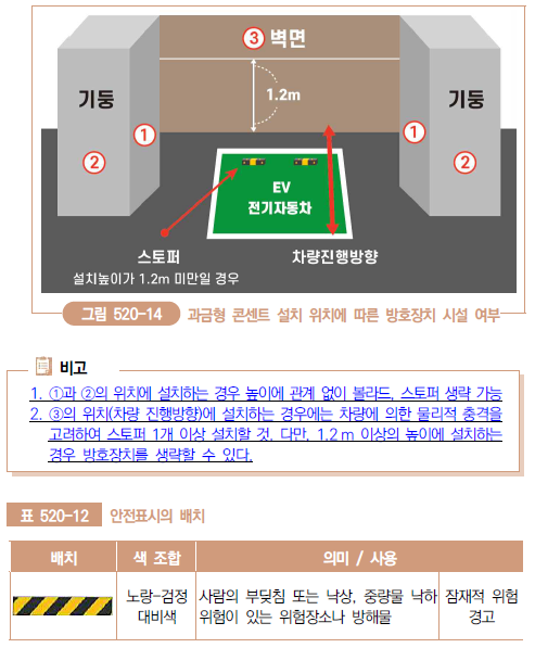KESC 전기설비 검사점검 기준(전기자동차 충전장소) : 네이버 블로그