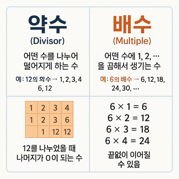 📘 초등수학 기초! 약수와 배수 확실히 잡아야 합니다. : 네이버 블로그