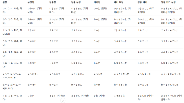 일본어 동사 활용 정리(가다, 사다, 기다리다, 팔다) : 네이버 블로그