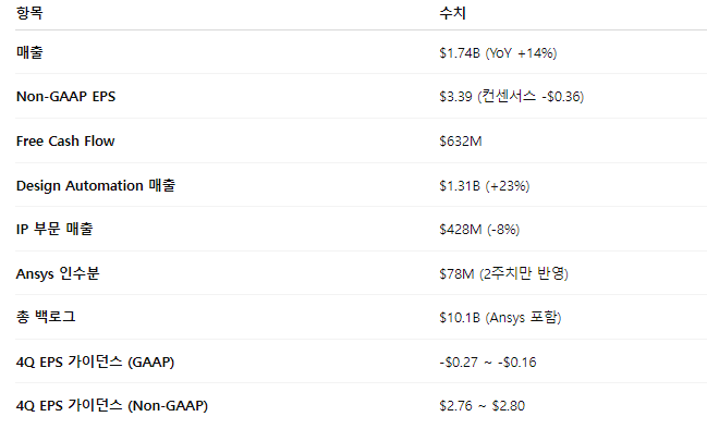 [SNPS] 시놉시스 Q3 2025 Earnings Call Transcript : 네이버 블로그