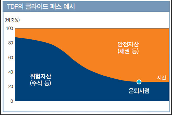 TDF 기초이해와 추천 TDF 알려드려요~ : 네이버 블로그