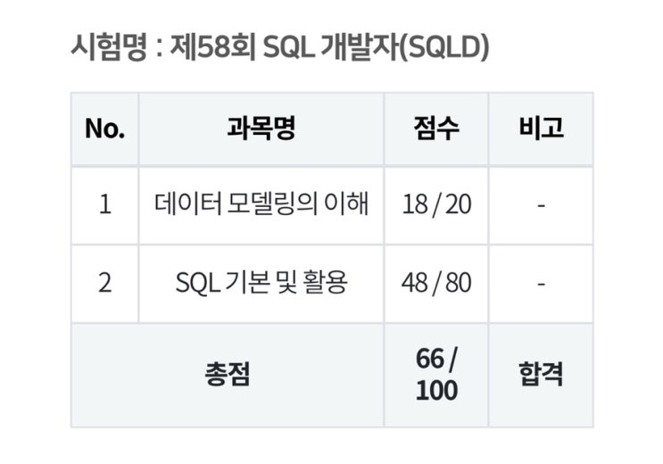 #6. SQL 개발자(SQLD) 58회 후기 : 네이버 블로그