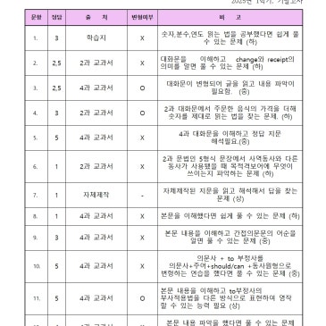 더베스트학원] 월계 중학교 3학년 1학기 기말고사 영어 기출분석 / 교과서: 동아(윤) 2과, 4과, 외부 지문 / 중계동 은행사거리 영어, 수학학원 RSS 대표 이미지