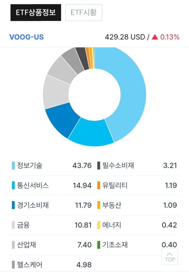 VOOG 뱅가드 S&P 500 Growth ETF : 네이버 블로그