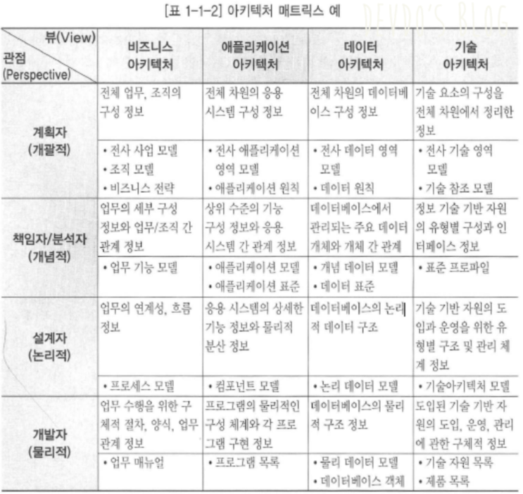 [DAP] 아키텍처 프레임워크 : 네이버 블로그