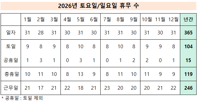 2026년 근무일수 246일 & 휴일 118일 (주4.5일제 시행시 26일 휴일 증가, 근무일 220일?) : 네이버 블로그