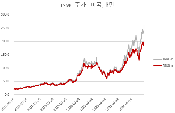 몇 개의 그래프들 - TSMC, SMIC, AI칩. : 네이버 블로그