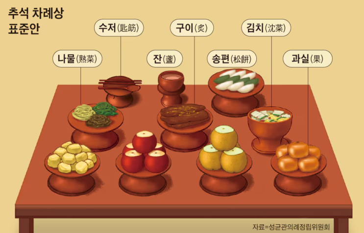 🍂 2025 추석 차례상 차리는 법 | 상차림 순서 & 준비 리스트 정리 : 네이버 블로그