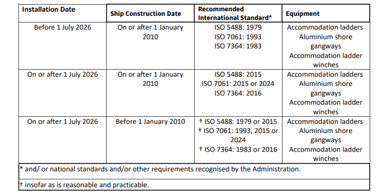 Class News 19/2025: Revised IMO guidelines for means of embarkation and ...