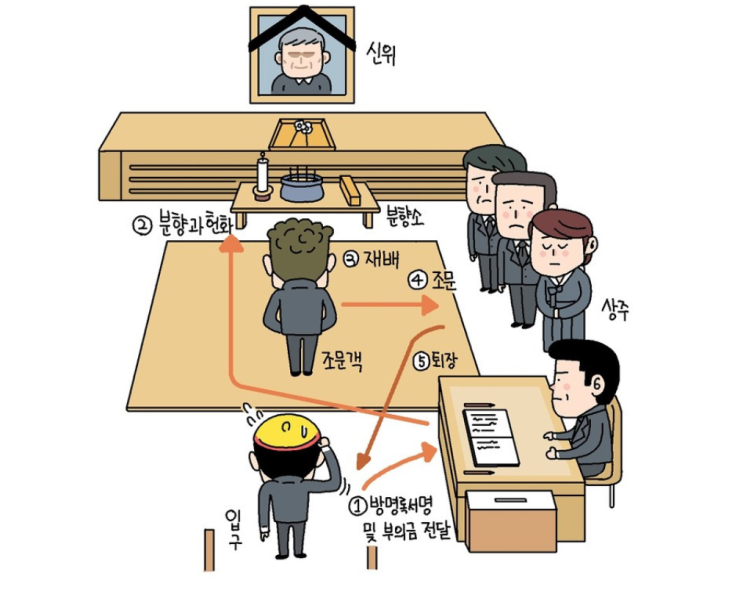 장례식장 조문예절 순서 여자 장례식인사 목념 절 화환 조화분향헌화 기독교 : 네이버 블로그