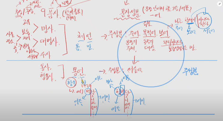 국어 문법의 핵심, '품사'와 '문장 성분' 완벽 정리! (feat. 중고등학생 필독) : 네이버 블로그