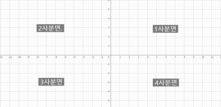 6. 좌표평면과 그래프 : 네이버 블로그