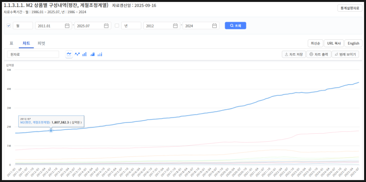 한국 통화공급 M2, 그리고 미국 통화량 M2SL, 그리고 금리인하 관련성 : 네이버 블로그