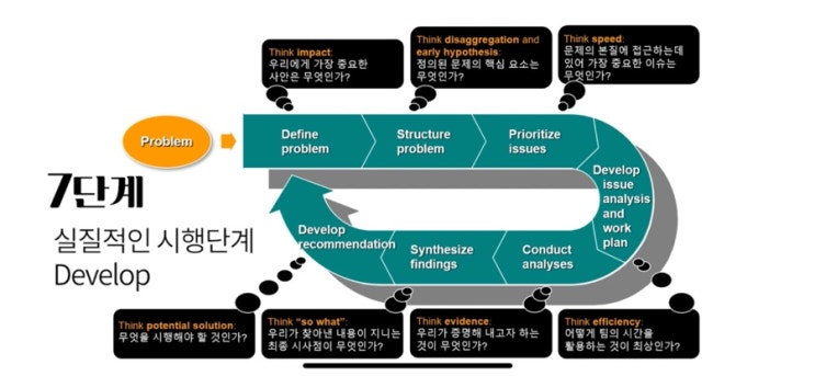 최명화: 맥킨지의 7step : 네이버 블로그