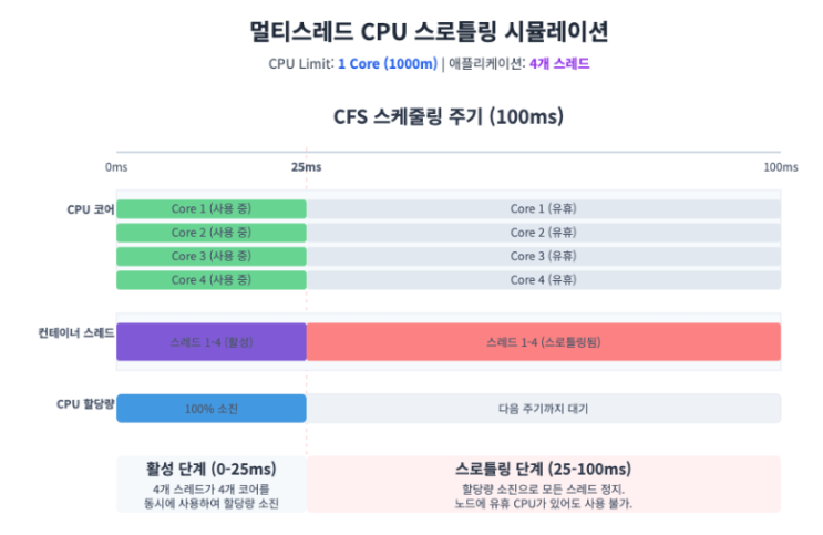 Kubernetes CPU Limit: 스로틀링으로 인한 성능 저하와 최적 설정 방안 : 네이버 블로그