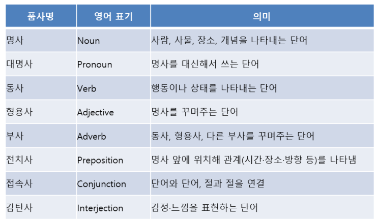 영어 품사 완전 정복 영어의 8품사 정리 : 네이버 블로그