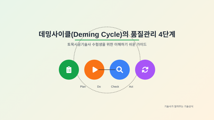 데밍사이클(Deming Cycle)의 품질관리 4단계 : 네이버 블로그