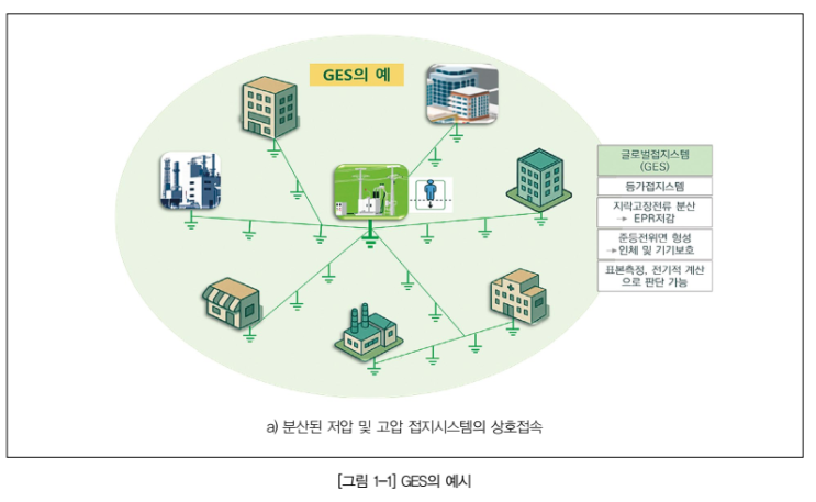 글로벌접지시스템(GES; Global Earthing System) 10오음이하, 관련 규정과 그 배경, 협회지 25년 9월 ...