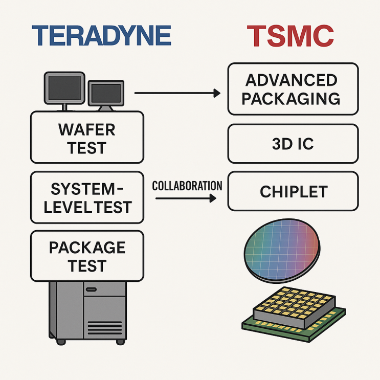 Teradyne은 왜 TSMC의 3D IC 동맹에 선택됐을까? : 네이버 블로그