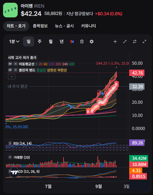 오늘의 매매 일지 9/23~24 (아이렌, 에너지 퓨얼스, QDTE, XDTE) : 네이버 블로그