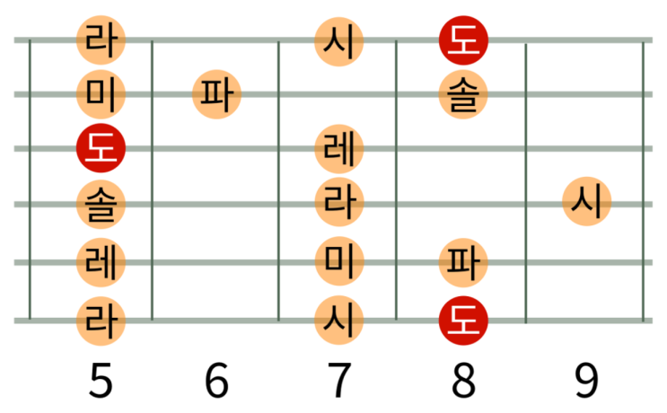 통기타 스케일 운지 #3 : '레드박스(RED BOX)' : 네이버 블로그