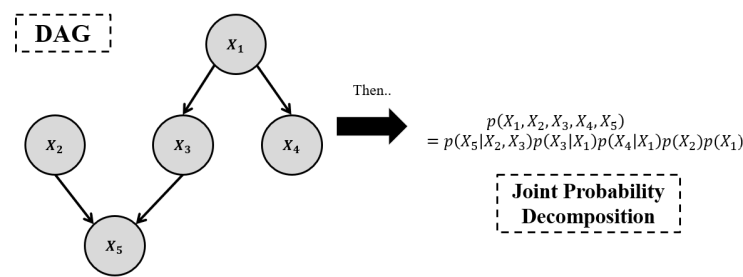 [딥러닝 기반 인과추론(Deep Learning based Causal Inference) 사전지식]: 인과 그래프(Causal ...