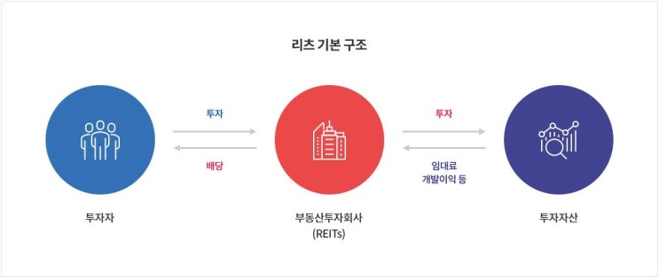프로젝트 리츠(Project REITs) 이해와 활용 : 네이버 블로그