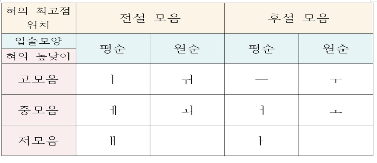 [국어문법-자음체계표,단모음체계표,음운] 중3국어, 국어 문법 정리하기- 음운 체계 : 네이버 블로그