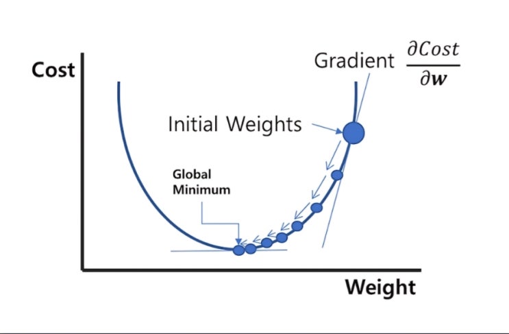 경사하강법 Gradient Descent 설명 : 네이버 블로그