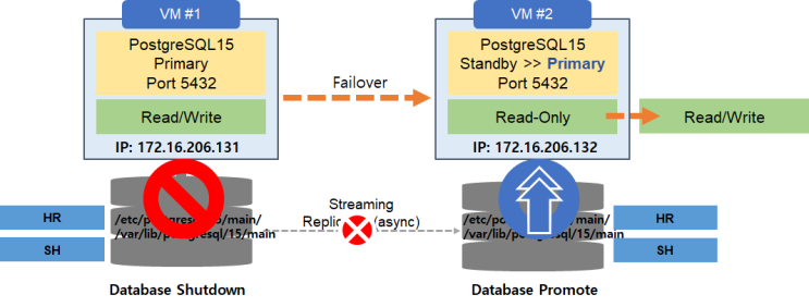 1-2. Primary DB Crash 후 Standby DB Promote 및 Replication 재구성 ...