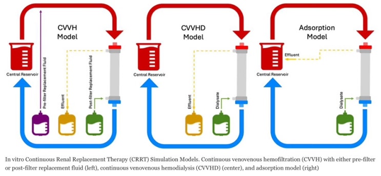 CRRT 의학용어 - 신대체요법 mode & 원리 Diffusion, convection, Hemodialysis ...