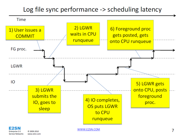 Adaptive Log File Sync Optimization (Doc ID 1541136.1) : 네이버 블로그