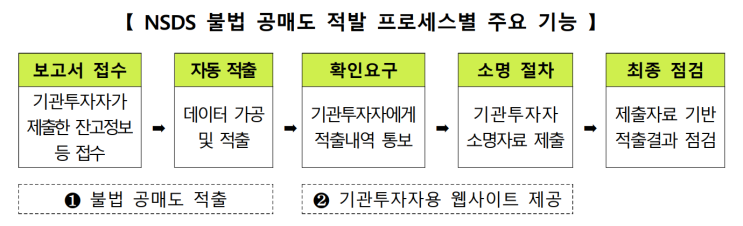 한국거래소, 공매도 중앙점검시스템(NSDS) 개발 완료…1월 6일부터 연계 테스트 개시 : 네이버 블로그