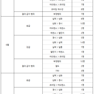 2024년 승/강급 및 절대 금지 행위 내역 (대치본원) RSS 대표 이미지