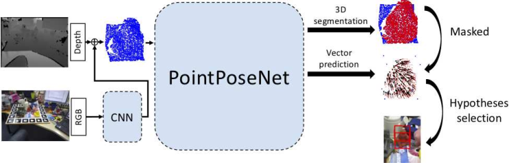 [논문 리뷰]PointPoseNet : Point Pose Network for Robust 6D Object Pose ...