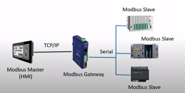 모드버스(Modbus)와 TCP/IP는 모두 통신 프로토콜이지만, 그 목적과 사용 방식이 다릅니다. : 네이버 블로그