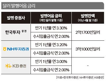 연 3%대 증권사 달러발행어음 은행 외화예금보다 매력적 : 네이버 블로그