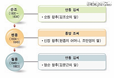 [조선후기/정치] 대표적인 세도 가문 : 네이버 블로그