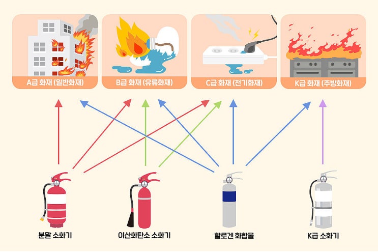 화재의 종류와 소화방법의 종류 - Feat. 냉각소화, 질식소화, 제거소화, 부촉매소화 : 네이버 블로그