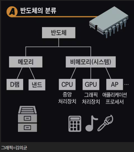 반도체 종류, AI 반도체, GPU, HBM 뜻 : 네이버 블로그