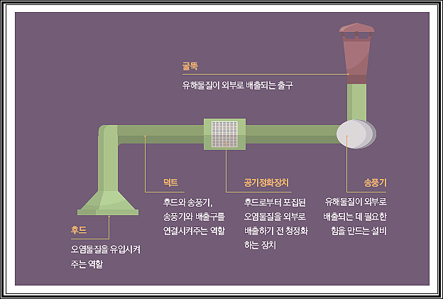 환기(Ventilation) - Feat. 자연환기 vs 강제환기, 국소배기장치 : 네이버 블로그