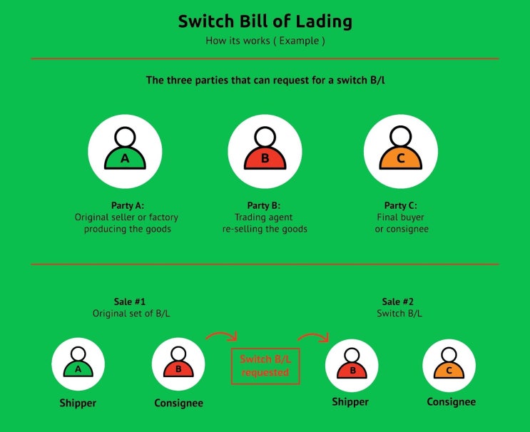 [무역정보] 삼국무역 / 중계무역, SWITCH BL 발행 : 네이버 블로그