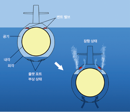어떻게 잠수함은 잠수하는가? 잠항 메커니즘과 승조원들의 임무 : 네이버 블로그